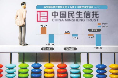 信托暴雷，投資者維權(quán) 300萬(wàn)本金僅回款22萬(wàn)，民生信托遭起訴